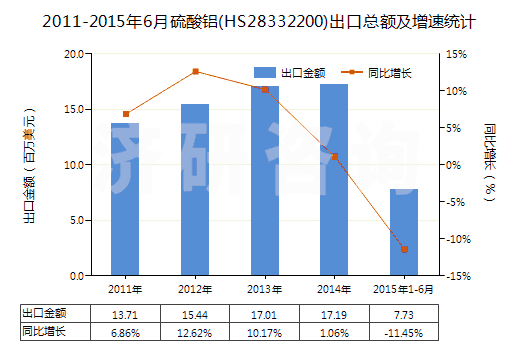 2011-2015年6月硫酸鋁(HS28332200)出口總額及增速統(tǒng)計(jì)